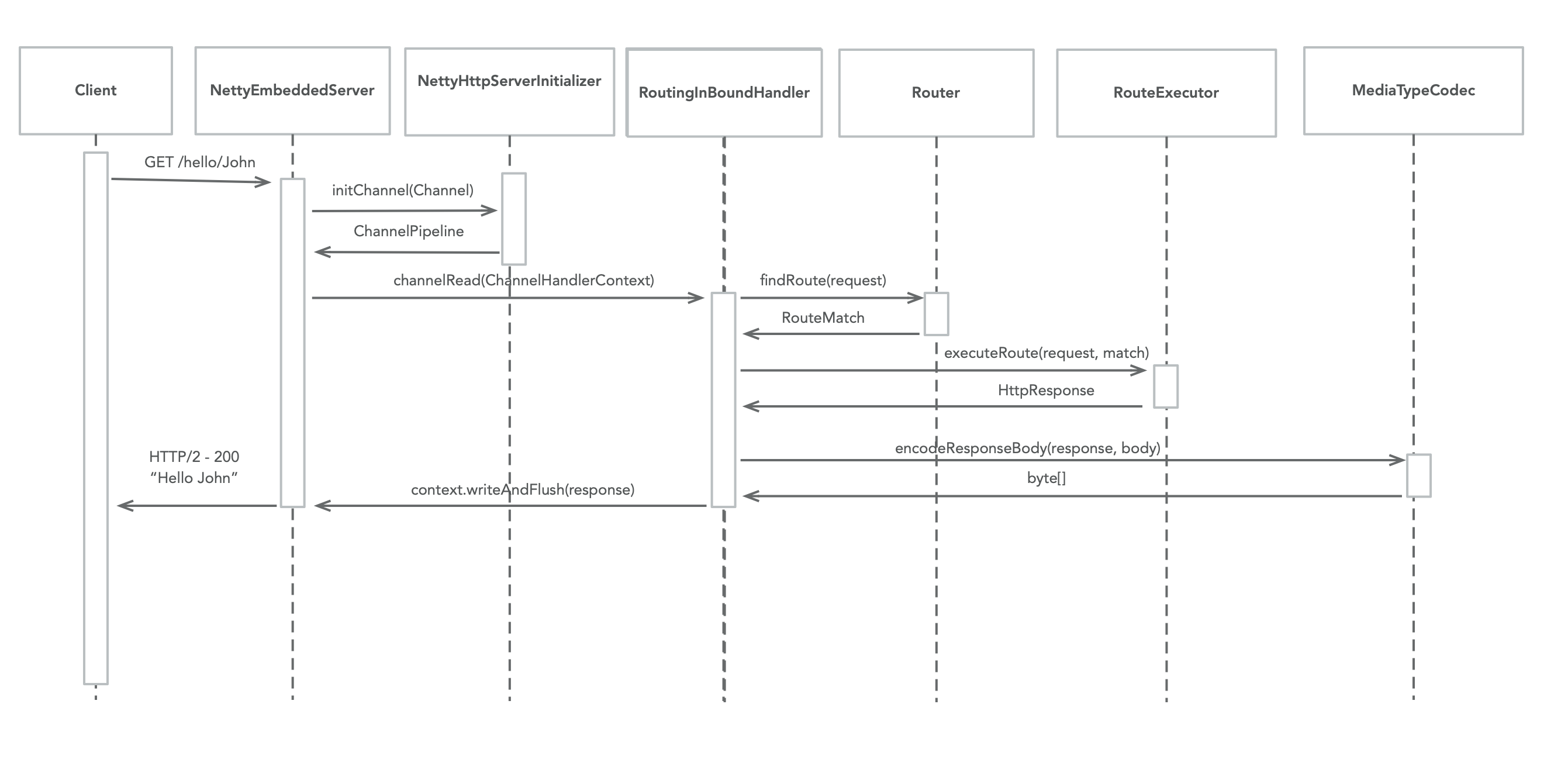 http server requestflow