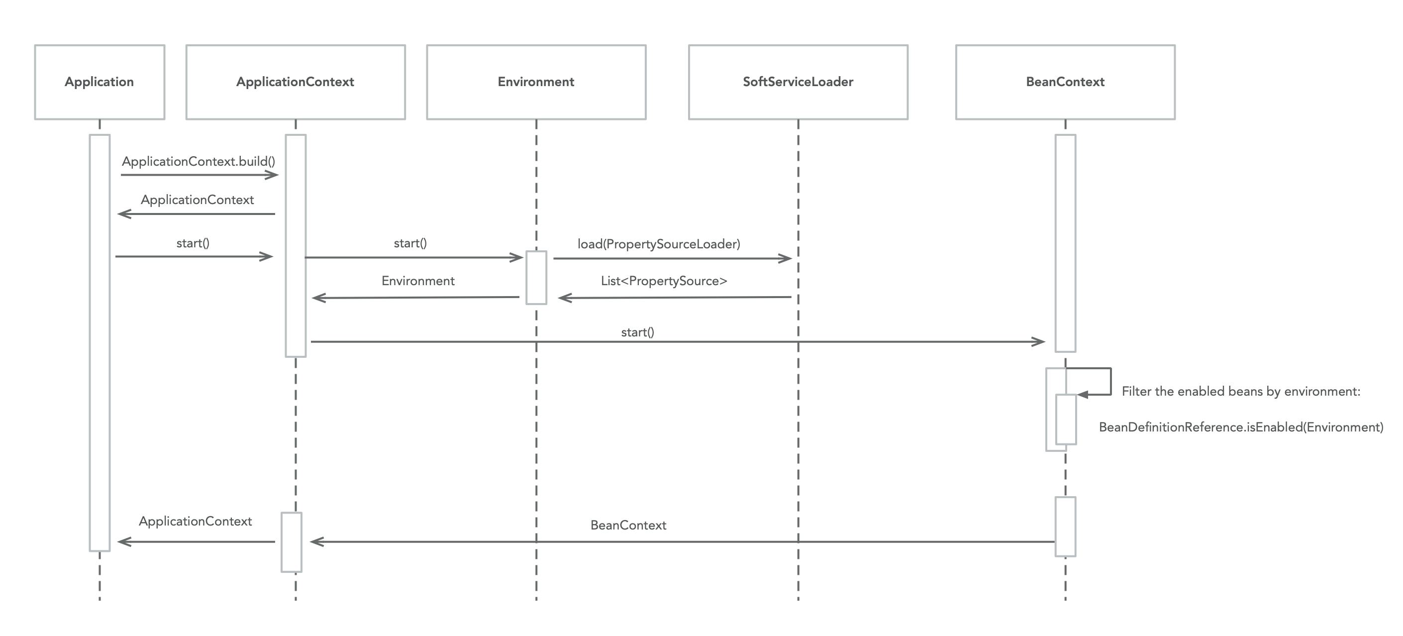 applicationcontext